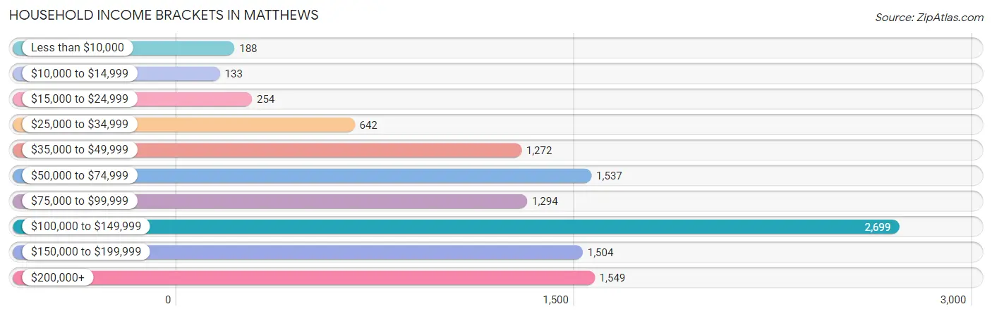 Household Income Brackets in Matthews