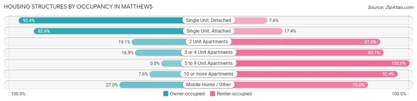 Housing Structures by Occupancy in Matthews