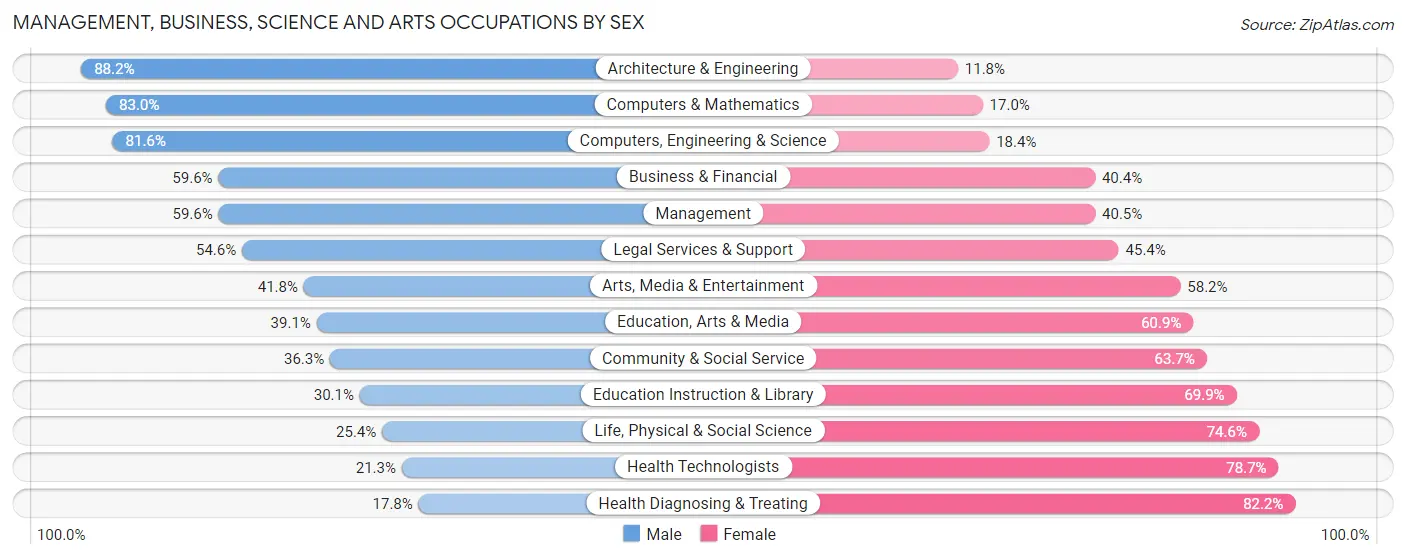 Management, Business, Science and Arts Occupations by Sex in Matthews