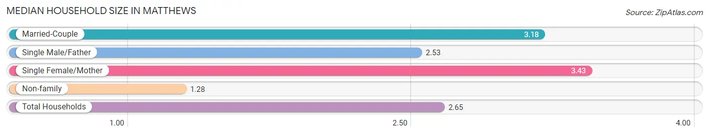 Median Household Size in Matthews