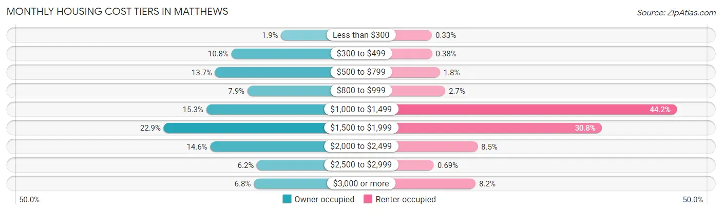 Monthly Housing Cost Tiers in Matthews