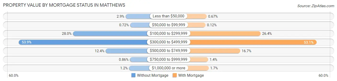 Property Value by Mortgage Status in Matthews