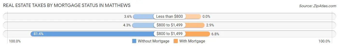 Real Estate Taxes by Mortgage Status in Matthews