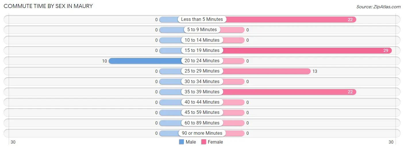 Commute Time by Sex in Maury