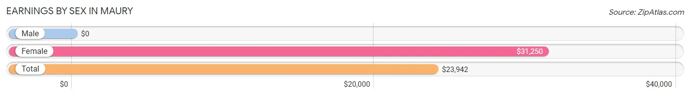 Earnings by Sex in Maury