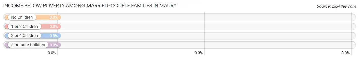 Income Below Poverty Among Married-Couple Families in Maury