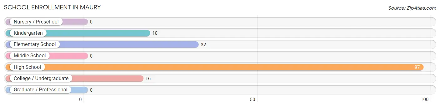 School Enrollment in Maury