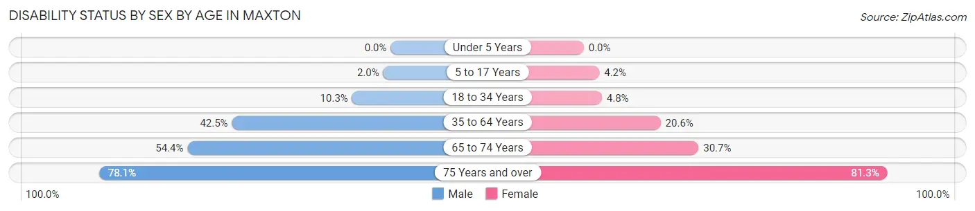 Disability Status by Sex by Age in Maxton