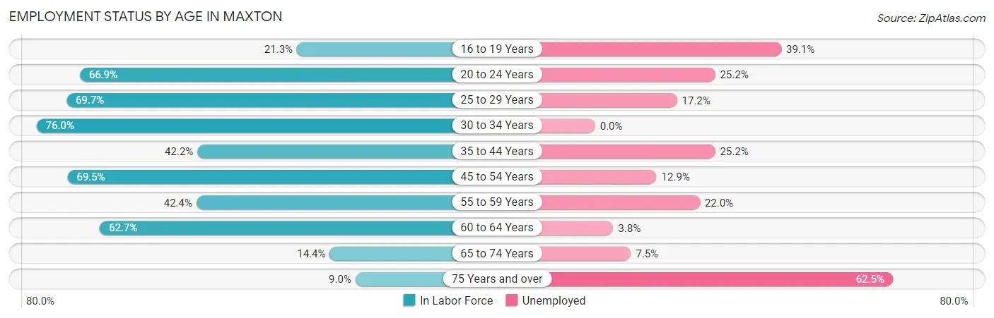 Employment Status by Age in Maxton
