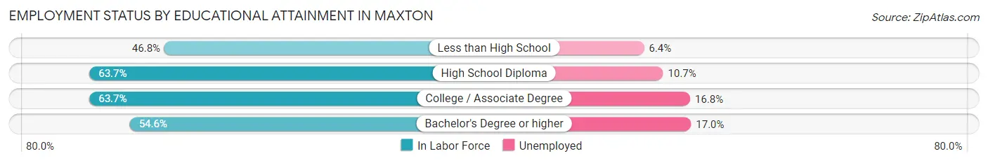 Employment Status by Educational Attainment in Maxton