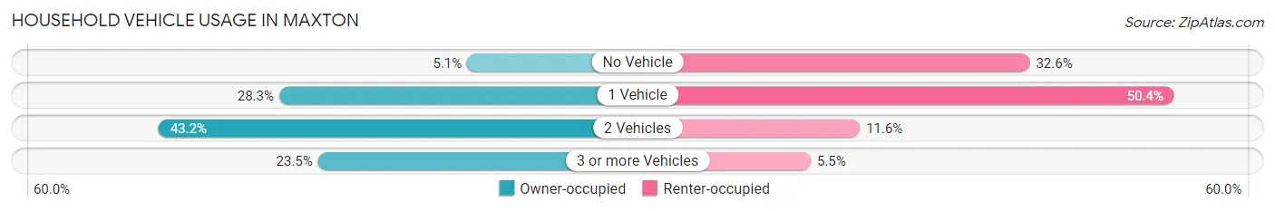 Household Vehicle Usage in Maxton