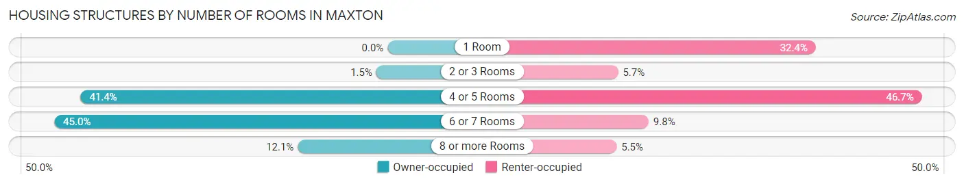 Housing Structures by Number of Rooms in Maxton