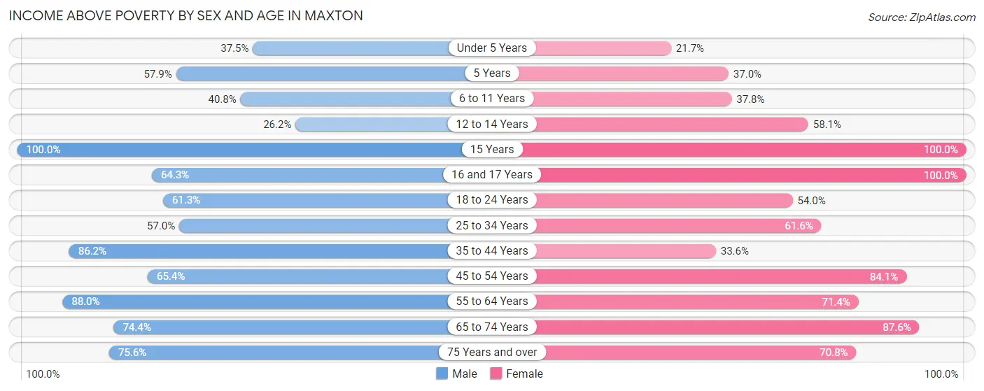 Income Above Poverty by Sex and Age in Maxton