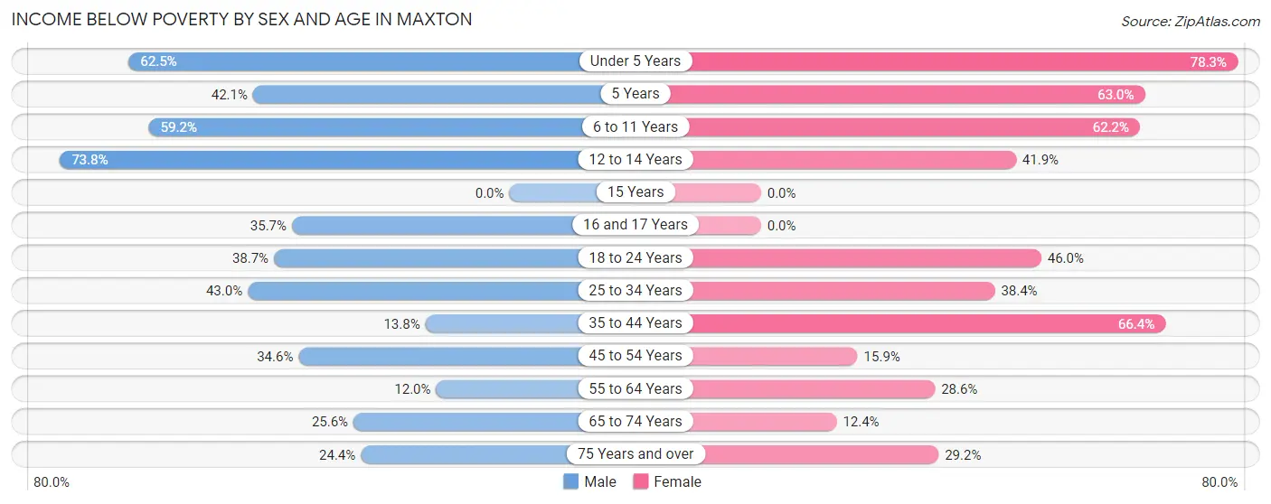 Income Below Poverty by Sex and Age in Maxton