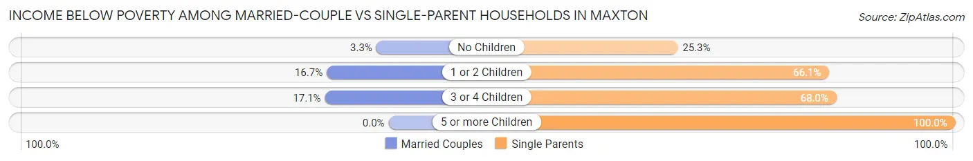 Income Below Poverty Among Married-Couple vs Single-Parent Households in Maxton