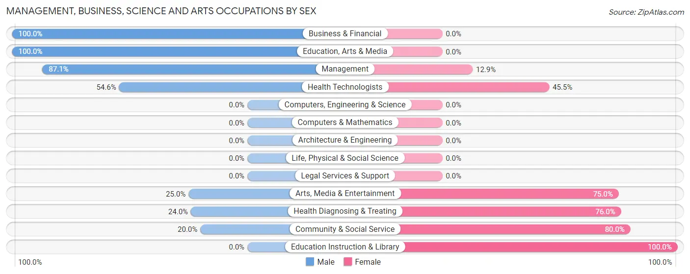Management, Business, Science and Arts Occupations by Sex in Maxton