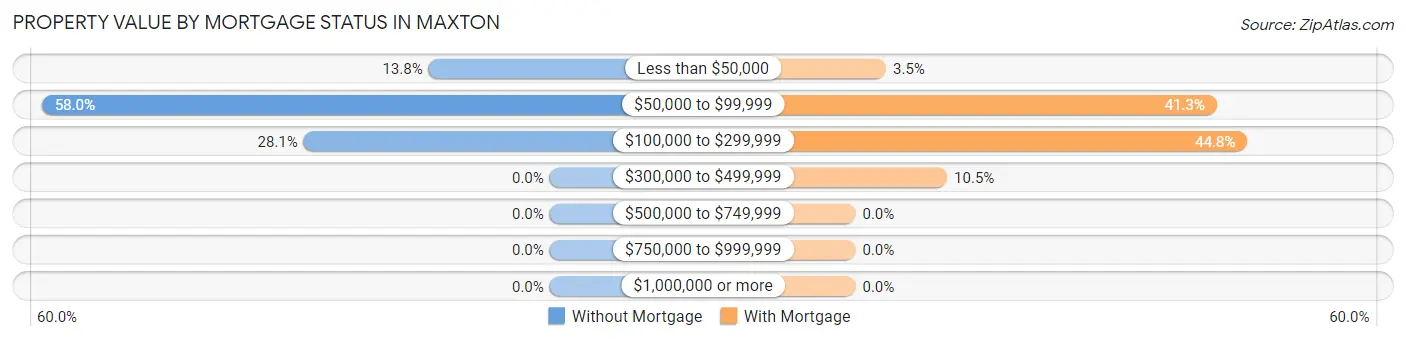 Property Value by Mortgage Status in Maxton