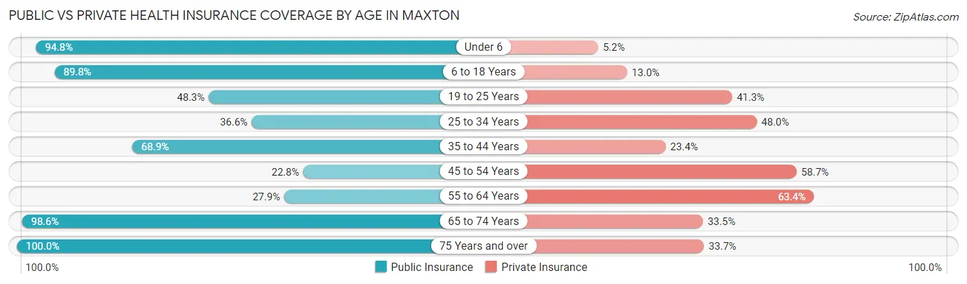 Public vs Private Health Insurance Coverage by Age in Maxton