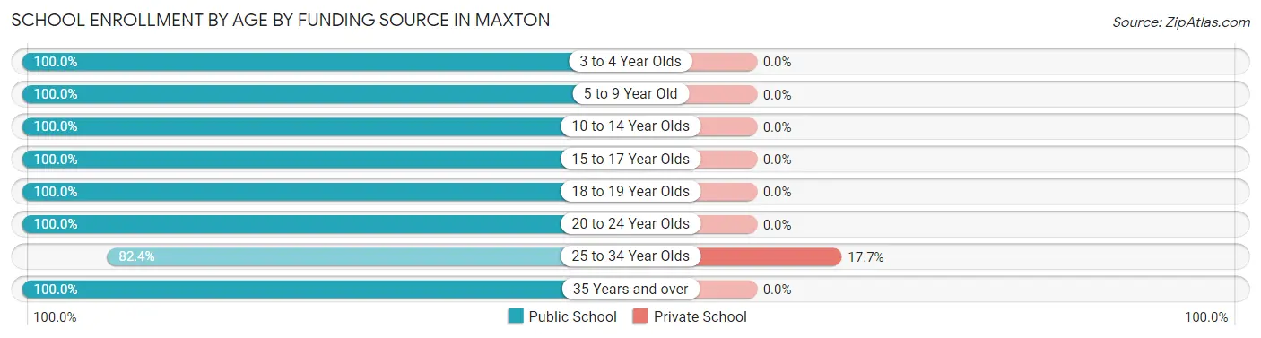School Enrollment by Age by Funding Source in Maxton
