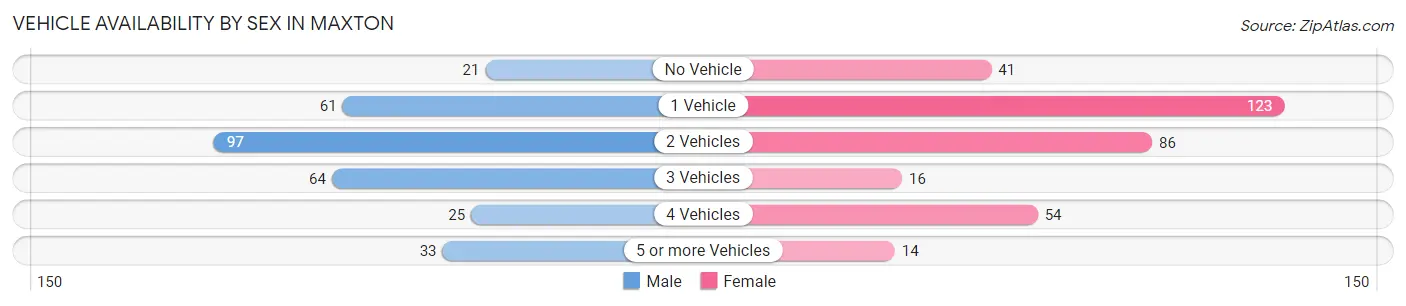 Vehicle Availability by Sex in Maxton
