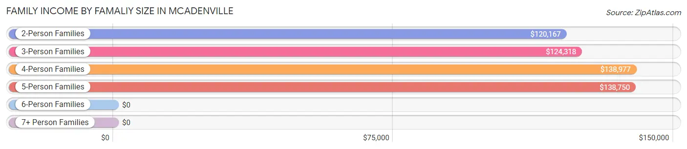 Family Income by Famaliy Size in McAdenville