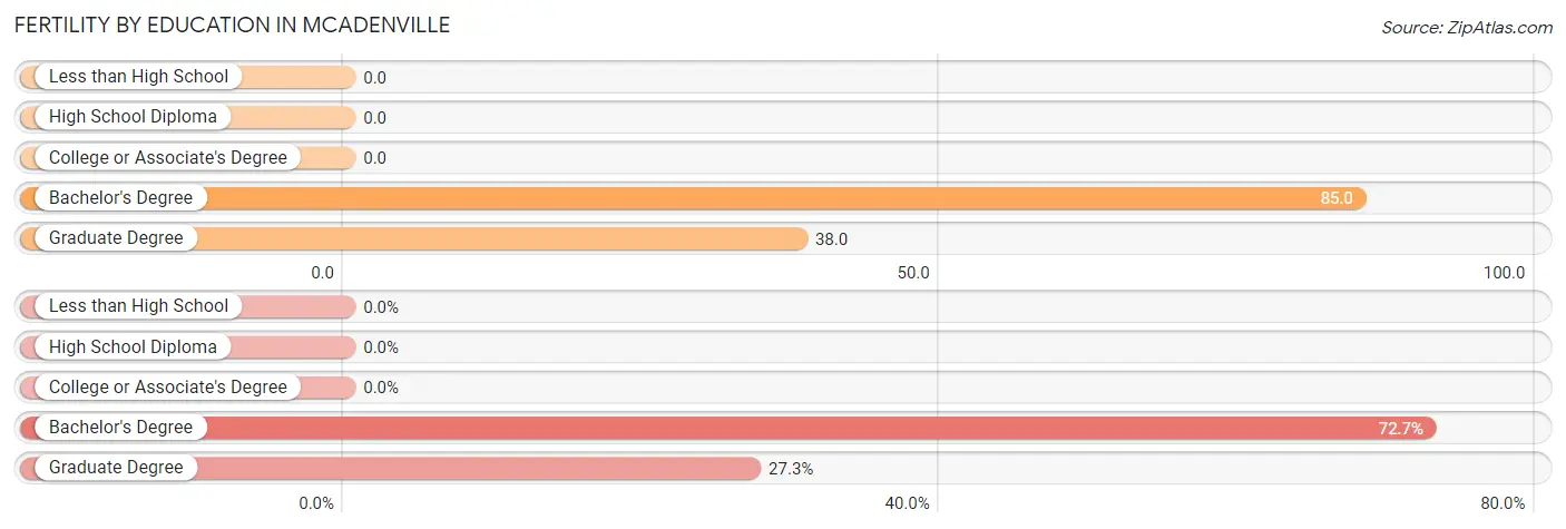 Female Fertility by Education Attainment in McAdenville