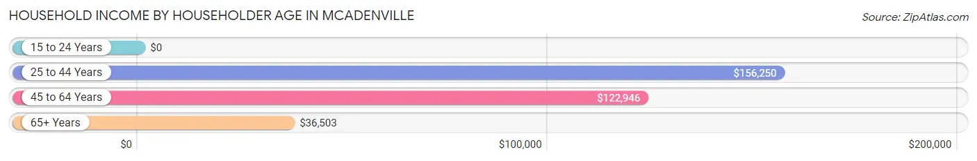 Household Income by Householder Age in McAdenville