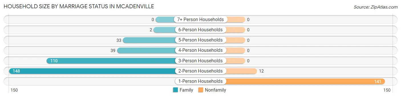 Household Size by Marriage Status in McAdenville