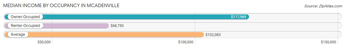 Median Income by Occupancy in McAdenville