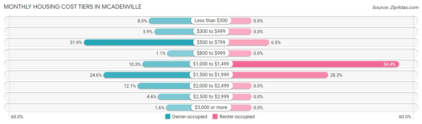 Monthly Housing Cost Tiers in McAdenville