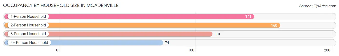 Occupancy by Household Size in McAdenville