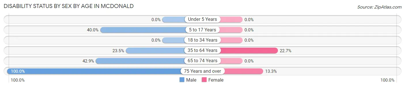 Disability Status by Sex by Age in McDonald