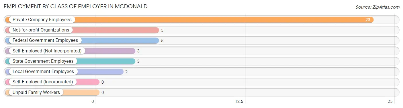 Employment by Class of Employer in McDonald