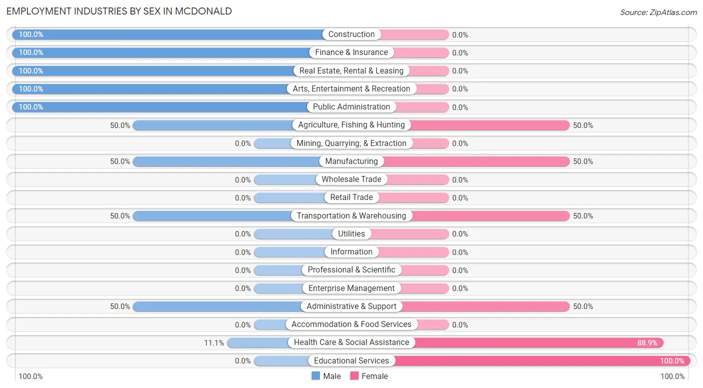 Employment Industries by Sex in McDonald