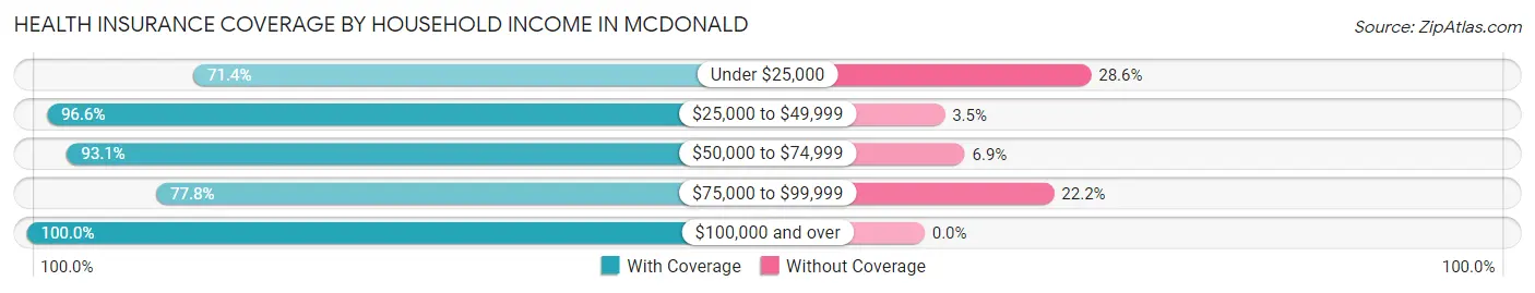 Health Insurance Coverage by Household Income in McDonald