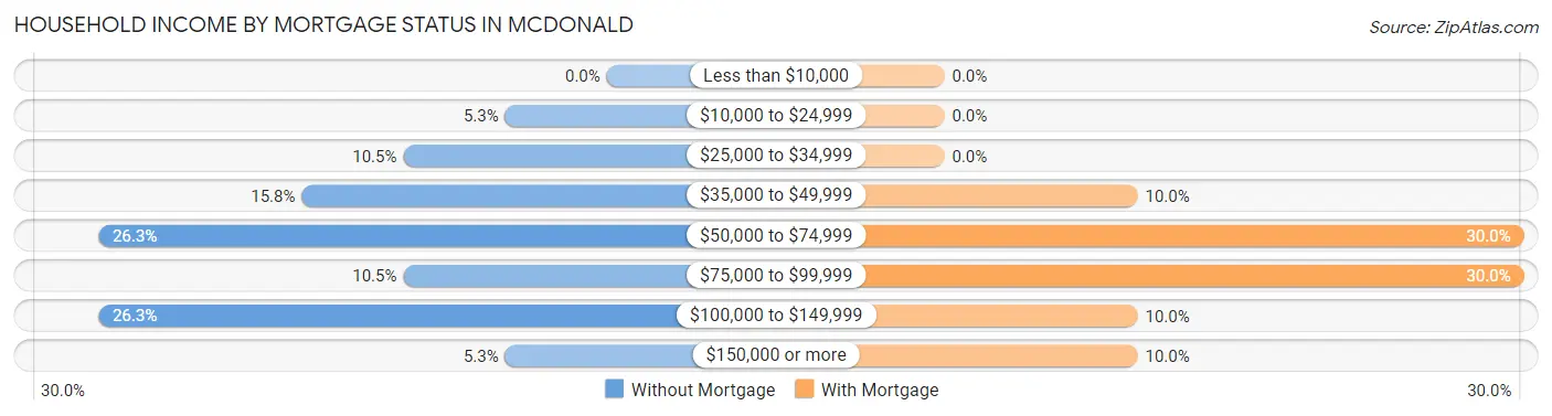 Household Income by Mortgage Status in McDonald