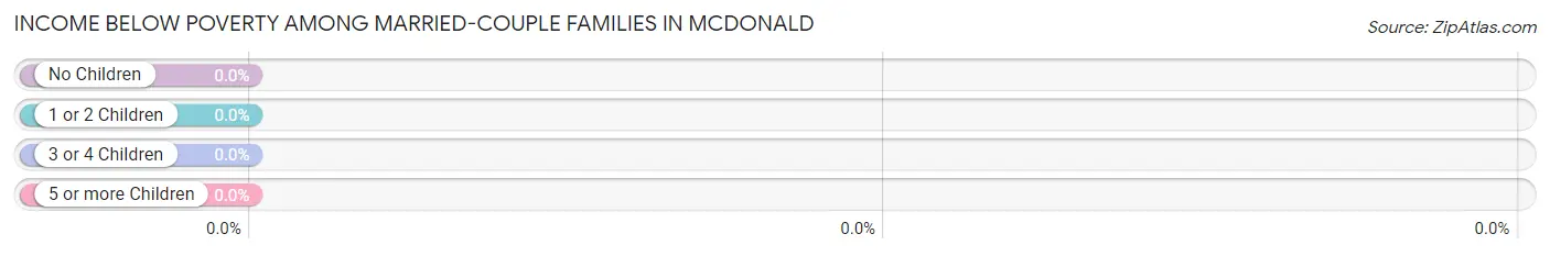 Income Below Poverty Among Married-Couple Families in McDonald