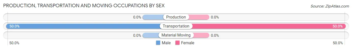 Production, Transportation and Moving Occupations by Sex in McDonald