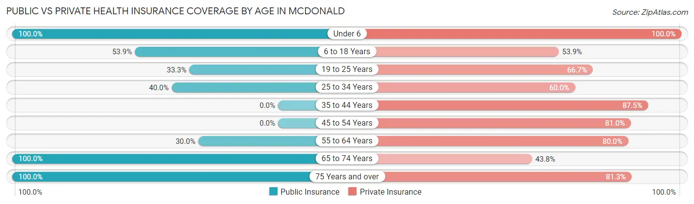 Public vs Private Health Insurance Coverage by Age in McDonald