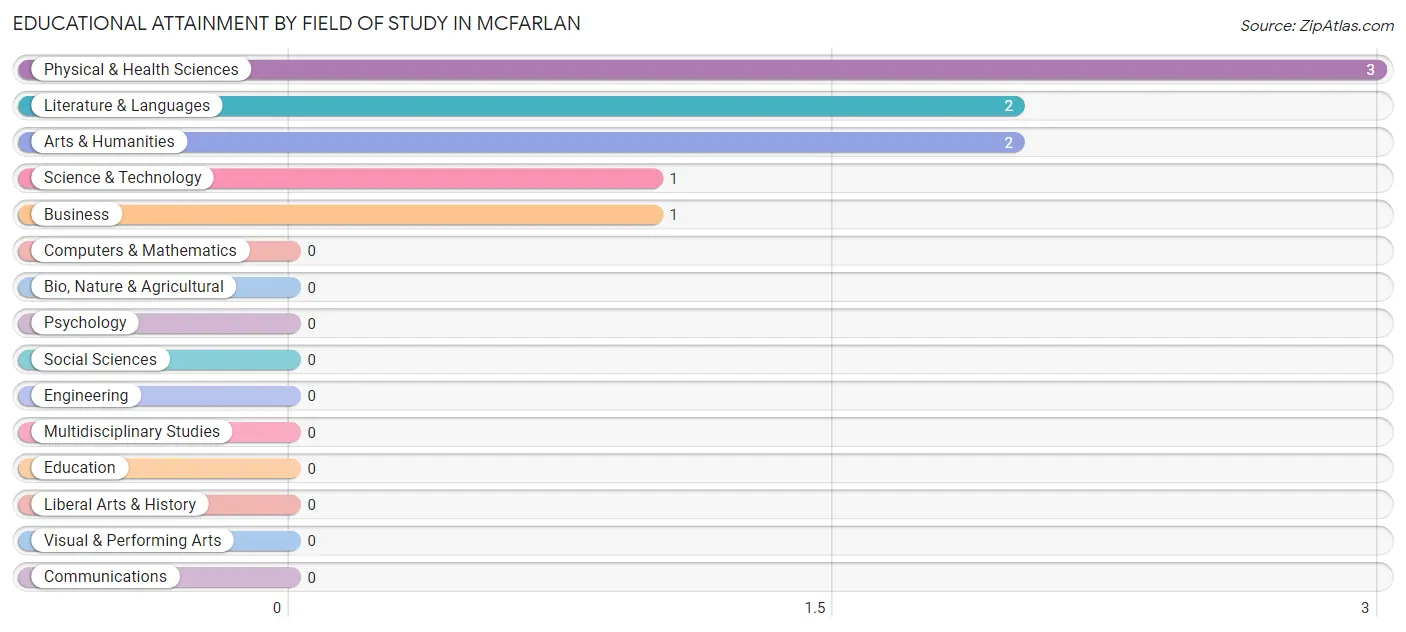 Educational Attainment by Field of Study in McFarlan