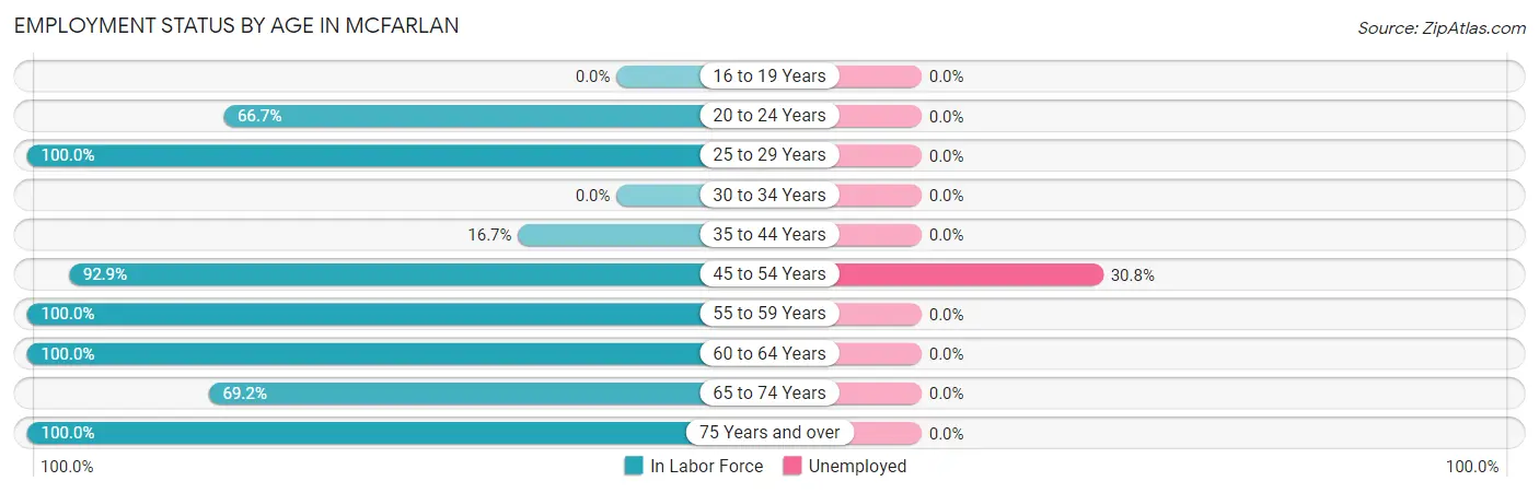 Employment Status by Age in McFarlan