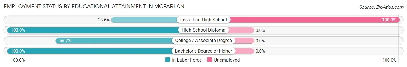 Employment Status by Educational Attainment in McFarlan