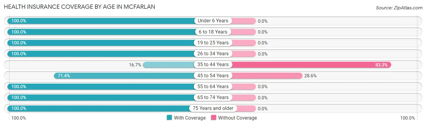 Health Insurance Coverage by Age in McFarlan