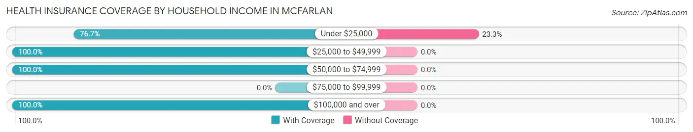 Health Insurance Coverage by Household Income in McFarlan