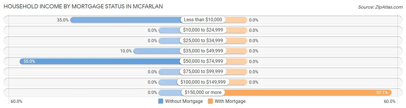 Household Income by Mortgage Status in McFarlan