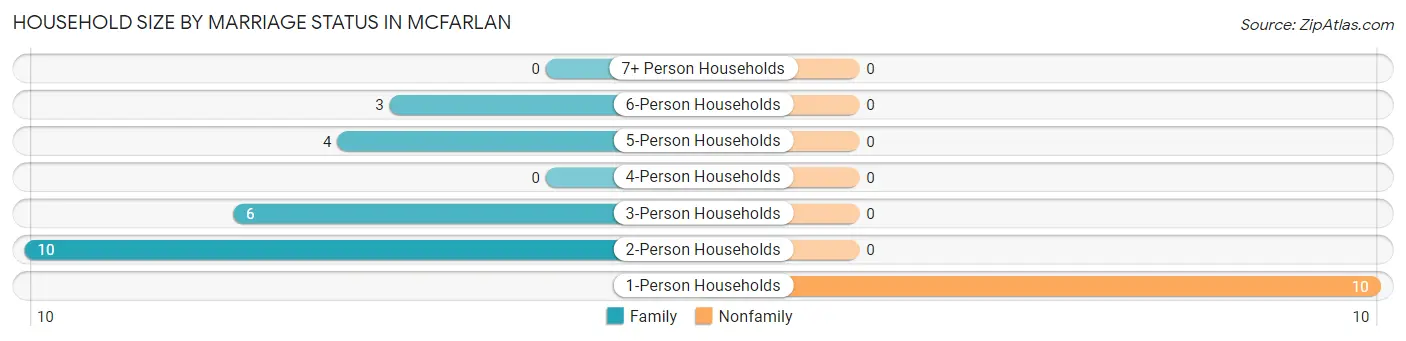 Household Size by Marriage Status in McFarlan