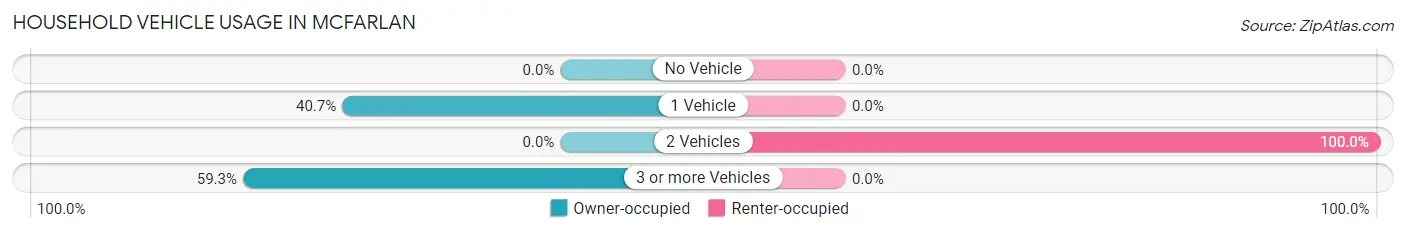 Household Vehicle Usage in McFarlan
