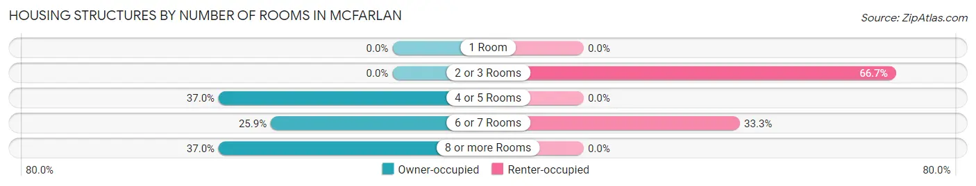 Housing Structures by Number of Rooms in McFarlan