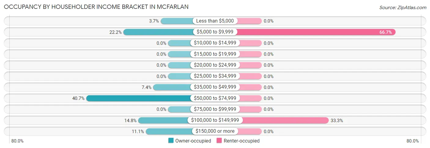 Occupancy by Householder Income Bracket in McFarlan