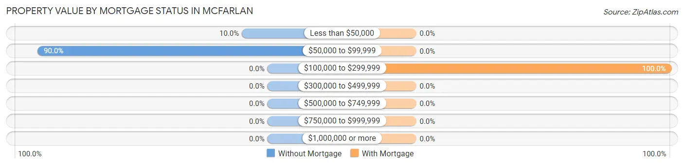 Property Value by Mortgage Status in McFarlan